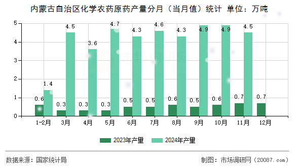 内蒙古自治区化学农药原药产量分月（当月值）统计