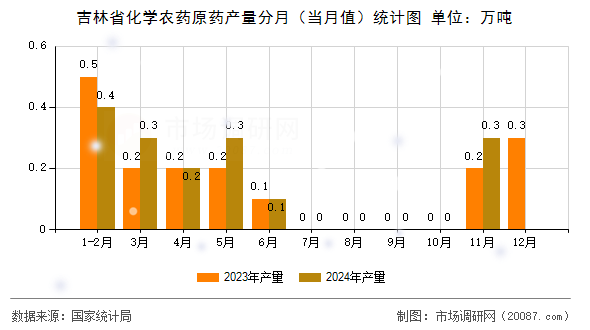 吉林省化学农药原药产量分月（当月值）统计图
