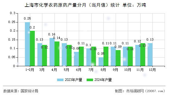 上海市化学农药原药产量分月（当月值）统计
