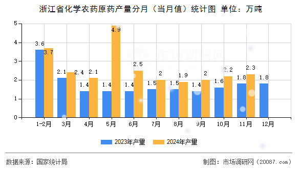 浙江省化学农药原药产量分月（当月值）统计图