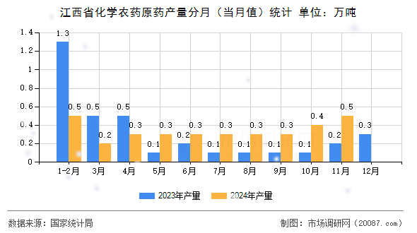 江西省化学农药原药产量分月(当月值)统计 江西省化学农药原药产量分月(当月值)统计