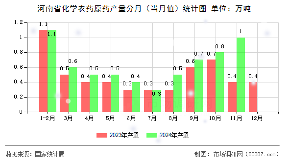 河南省化学农药原药产量分月(当月值)统计图 河南省化学农药原药产量分月(当月值)统计图
