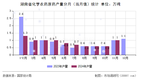 湖南省化学农药原药产量分月（当月值）统计