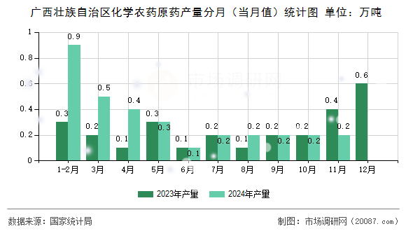 广西壮族自治区化学农药原药产量分月（当月值）统计图