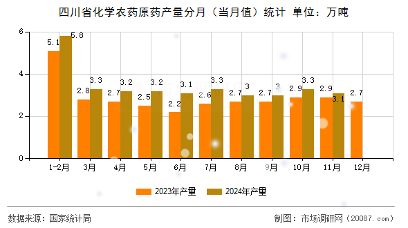 四川省化学农药原药产量分月(当月值)统计 四川省化学农药原药产量分月(当月值)统计