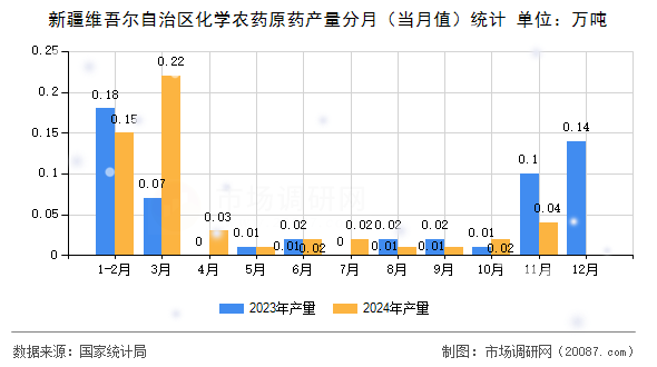 新疆维吾尔自治区化学农药原药产量分月（当月值）统计
