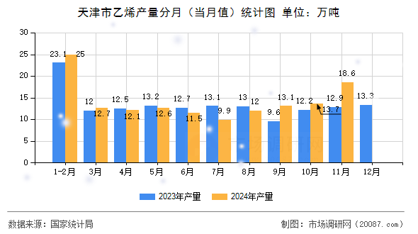 天津市乙烯产量分月（当月值）统计图