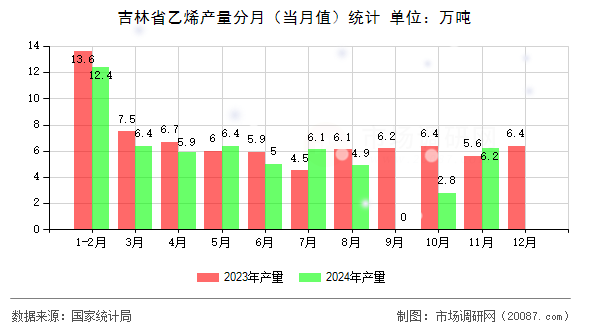 吉林省乙烯产量分月(当月值)统计 吉林省乙烯产量分月(当月值)统计
