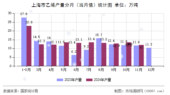上海市乙烯产量分月(当月值)统计图 上海市乙烯产量分月(当月值)统计图