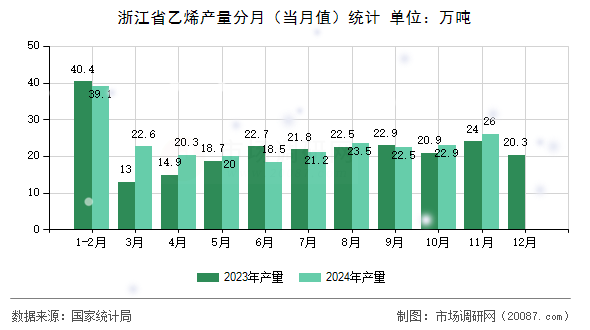 浙江省乙烯产量分月(当月值)统计 浙江省乙烯产量分月(当月值)统计