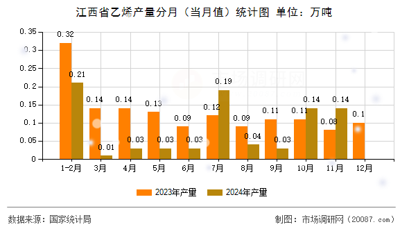 江西省乙烯产量分月(当月值)统计图 江西省乙烯产量分月(当月值)统计图