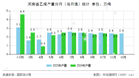 河南省乙烯产量分月（当月值）统计