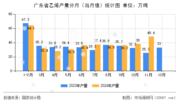 广东省乙烯产量分月（当月值）统计图