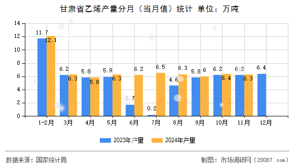 甘肃省乙烯产量分月(当月值)统计 甘肃省乙烯产量分月(当月值)统计