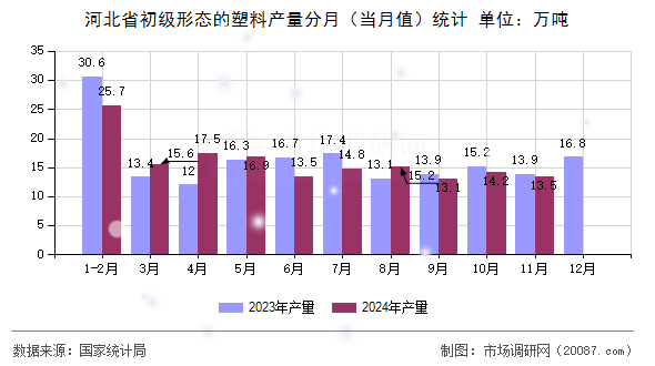 河北省初级形态的塑料产量分月(当月值)统计 河北省初级形态的塑料产量分月(当月值)统计