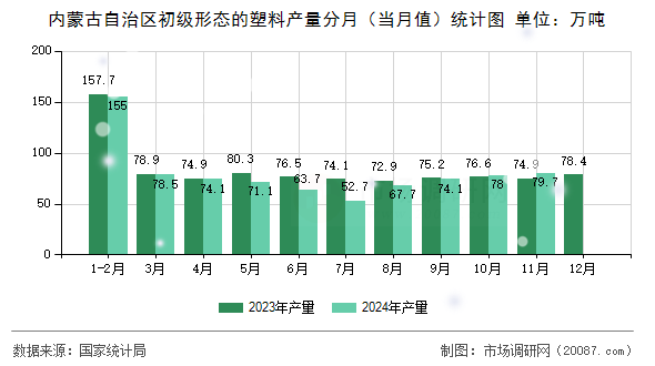 内蒙古自治区初级形态的塑料产量分月(当月值)统计图 内蒙古自治区初级形态的塑料产量分月(当月值)统计图