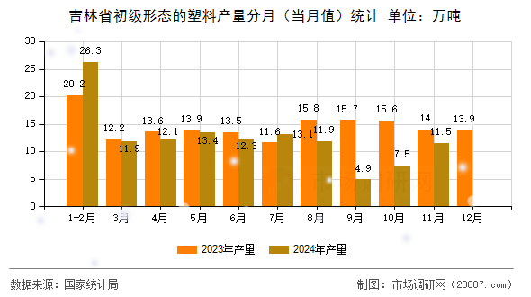 吉林省初级形态的塑料产量分月（当月值）统计