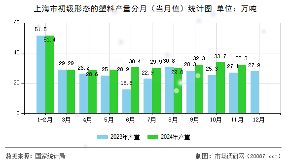 上海市初级形态的塑料产量分月（当月值）统计图