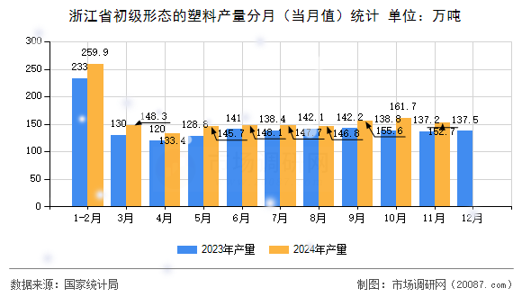 浙江省初级形态的塑料产量分月（当月值）统计