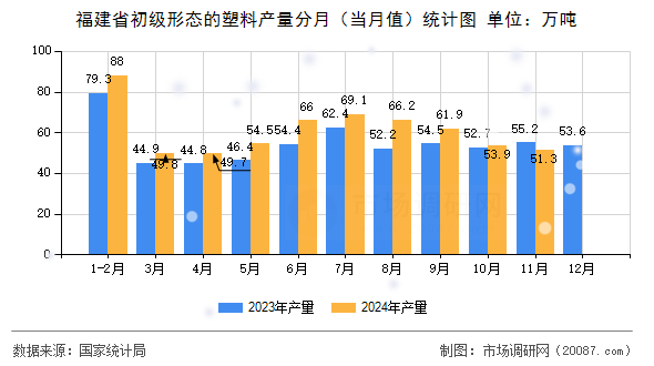 福建省初级形态的塑料产量分月(当月值)统计图 福建省初级形态的塑料产量分月(当月值)统计图
