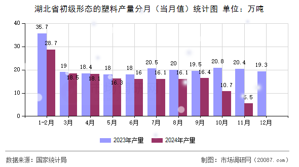 湖北省初级形态的塑料产量分月(当月值)统计图 湖北省初级形态的塑料产量分月(当月值)统计图