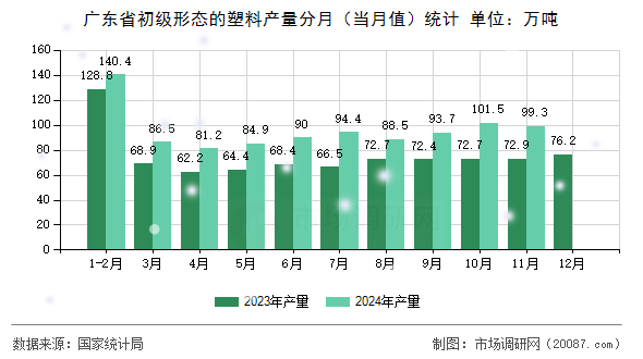 广东省初级形态的塑料产量分月（当月值）统计