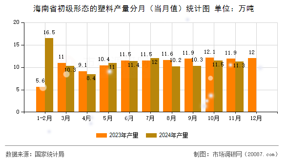 海南省初级形态的塑料产量分月（当月值）统计图