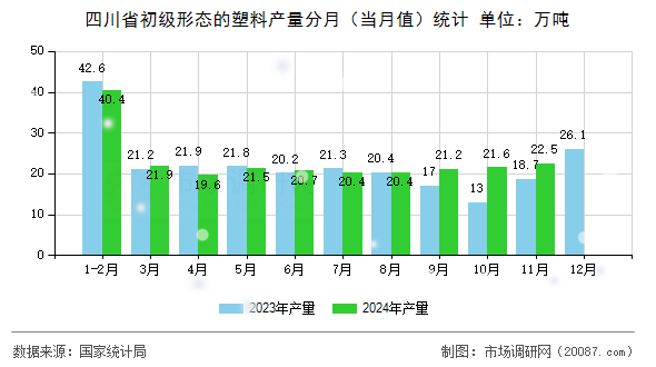 四川省初级形态的塑料产量分月（当月值）统计