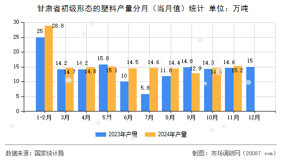 甘肃省初级形态的塑料产量分月（当月值）统计