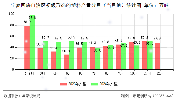 宁夏回族自治区初级形态的塑料产量分月（当月值）统计图