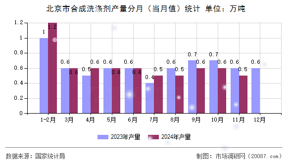 北京市合成洗涤剂产量分月(当月值)统计 北京市合成洗涤剂产量分月(当月值)统计
