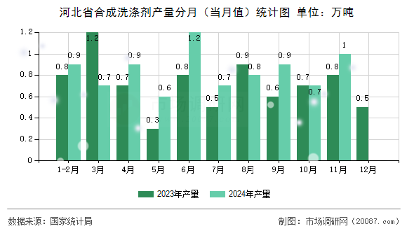 河北省合成洗涤剂产量分月（当月值）统计图