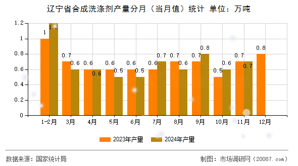 辽宁省合成洗涤剂产量分月(当月值)统计 辽宁省合成洗涤剂产量分月(当月值)统计