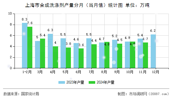 上海市合成洗涤剂产量分月（当月值）统计图