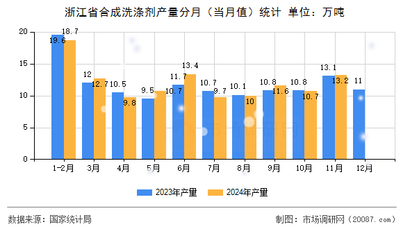 浙江省合成洗涤剂产量分月(当月值)统计 浙江省合成洗涤剂产量分月(当月值)统计