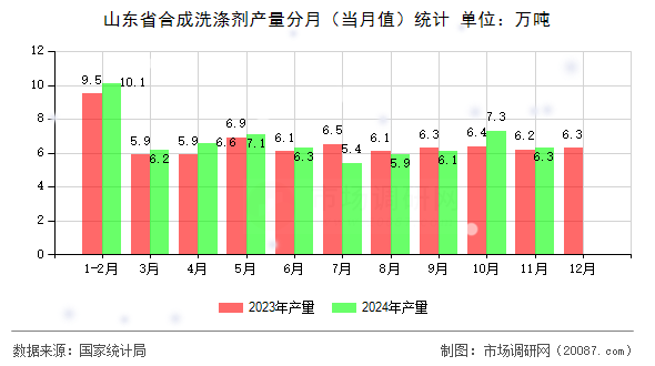 山东省合成洗涤剂产量分月（当月值）统计