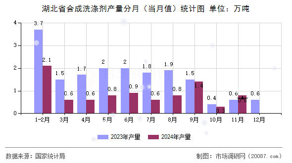 湖北省合成洗涤剂产量分月（当月值）统计图
