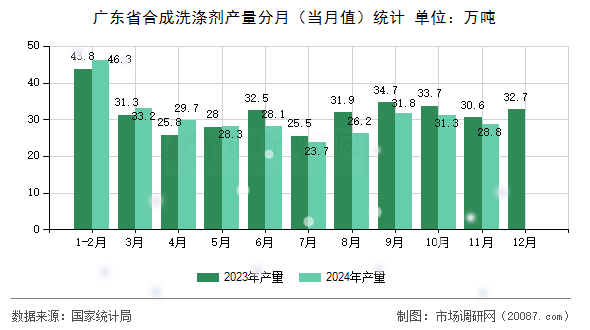 广东省合成洗涤剂产量分月（当月值）统计