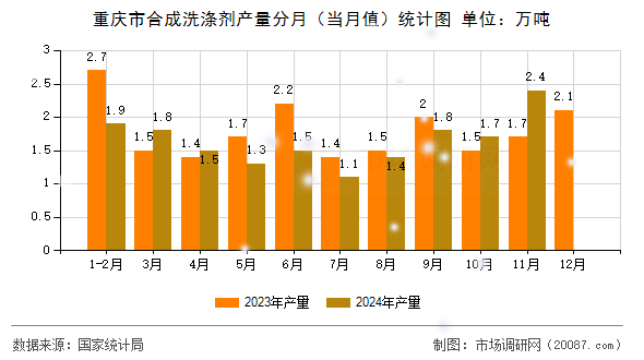 重庆市合成洗涤剂产量分月（当月值）统计图