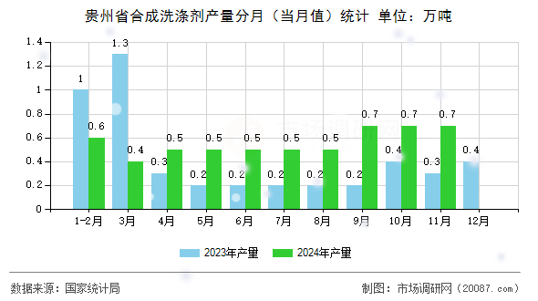 贵州省合成洗涤剂产量分月(当月值)统计 贵州省合成洗涤剂产量分月(当月值)统计
