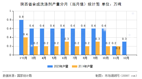 陕西省合成洗涤剂产量分月(当月值)统计图 陕西省合成洗涤剂产量分月(当月值)统计图