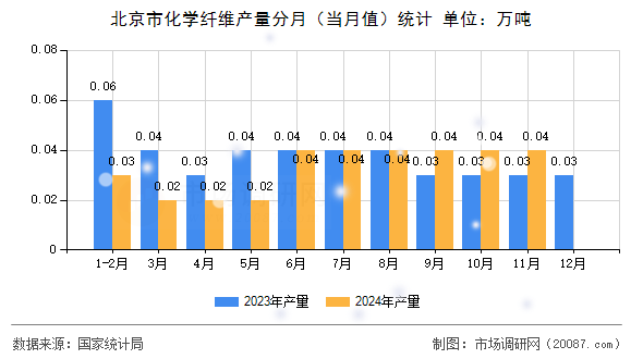 北京市化学纤维产量分月（当月值）统计