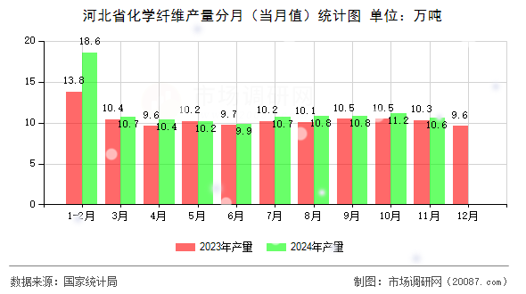 河北省化学纤维产量分月(当月值)统计图 河北省化学纤维产量分月(当月值)统计图