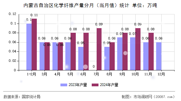 内蒙古自治区化学纤维产量分月（当月值）统计