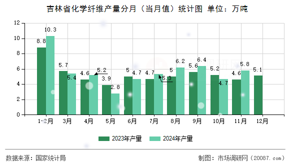 吉林省化学纤维产量分月(当月值)统计图 吉林省化学纤维产量分月(当月值)统计图