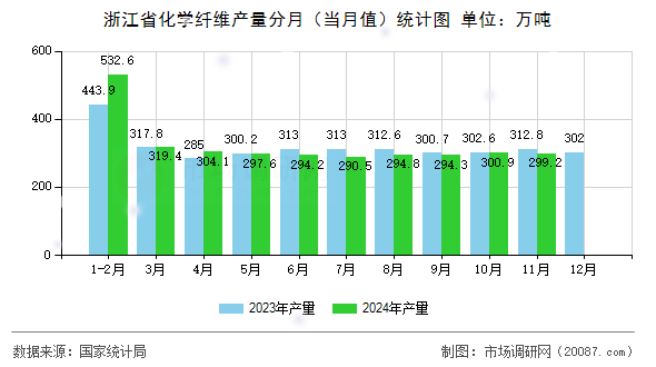 浙江省化学纤维产量分月（当月值）统计图