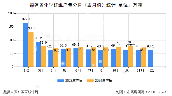 福建省化学纤维产量分月（当月值）统计