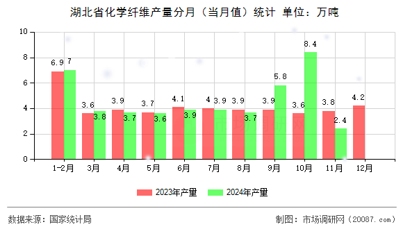 湖北省化学纤维产量分月(当月值)统计 湖北省化学纤维产量分月(当月值)统计