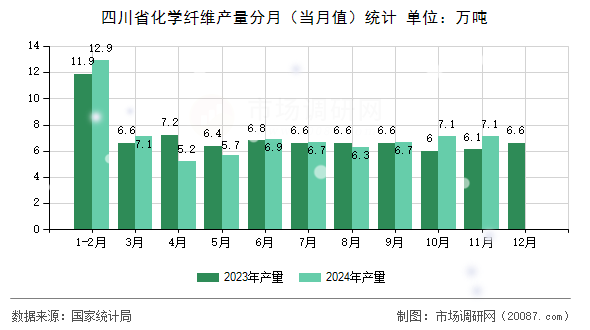 四川省化学纤维产量分月(当月值)统计 四川省化学纤维产量分月(当月值)统计