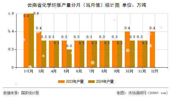 云南省化学纤维产量分月（当月值）统计图